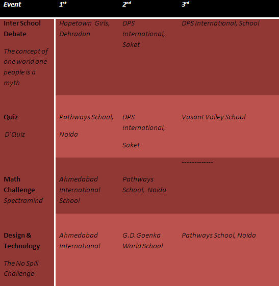 Udeesha 2010 Results | Pathways World School, Aravali